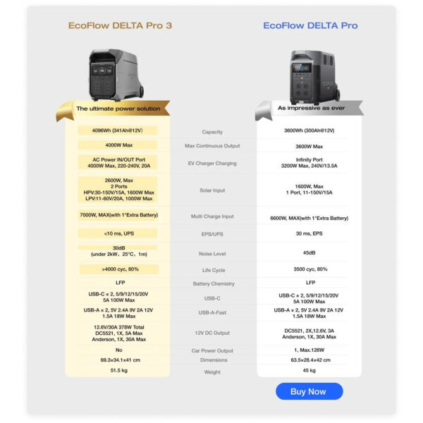 EcoFlow Qi2 Rapid 5000mAh with Portable Power Station DELTA Pro 3 and One Extra Battery ( DELTA Pro 3 and Extra Battery/Rapid separate shipment), expandable to 8kWh, 120/240V 4000W AC Output, Solar Generator with Versatile for Home or Camping, Solar Power Bank for Emergencies and Outdoor Easy to Set Up